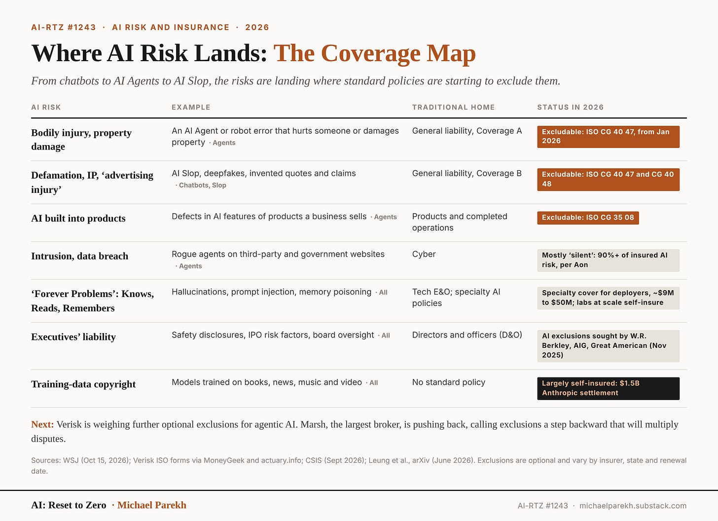 Where AI Risk Lands: The Coverage Map. Bodily injury and property damage, defamation and advertising injury, and AI in products are now excludable under ISO generative AI forms CG 40 47, CG 40 48 and CG 35 08. Intrusion and data breach risk is mostly silent in cyber policies. The Forever Problems of hallucinations, prompt injection and memory poisoning get specialty cover for deployers of roughly $9 million to $50 million, while the big AI labs self-insure at scale. D&O exclusions sought by W.R. Berkley, AIG and Great American. Training-data copyright is largely self-insured.