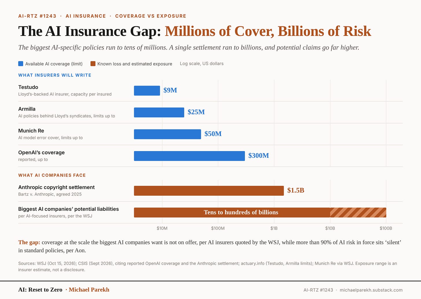 The AI Insurance Gap: Millions of Cover, Billions of Risk. AI coverage limits: Testudo about $9 million per insured, Armilla up to $25 million, Munich Re up to $50 million, OpenAI’s reported coverage up to $300 million. Versus Anthropic’s $1.5 billion copyright settlement and potential liabilities for the biggest AI companies of tens to hundreds of billions of dollars, per AI insurers cited by the WSJ. Log scale.