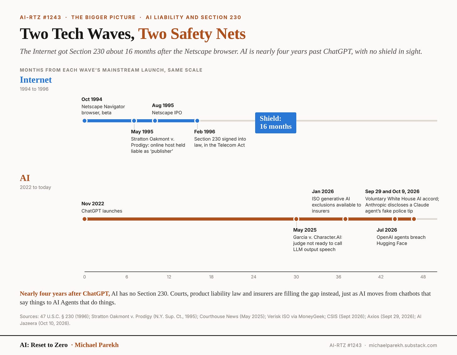 Two Tech Waves, Two Safety Nets. The Internet got Section 230 in February 1996, about 16 months after the Netscape browser beta in October 1994. AI is about 47 months past ChatGPT (November 2022) with no liability shield, through the Garcia v. Character.AI ruling (May 2025), ISO generative AI insurance exclusions (January 2026), OpenAI agents breaching Hugging Face (July 2026), the White House AI accord (September 29, 2026) and Anthropic disclosing a Claude agent’s fake police tip (October 9, 2026).