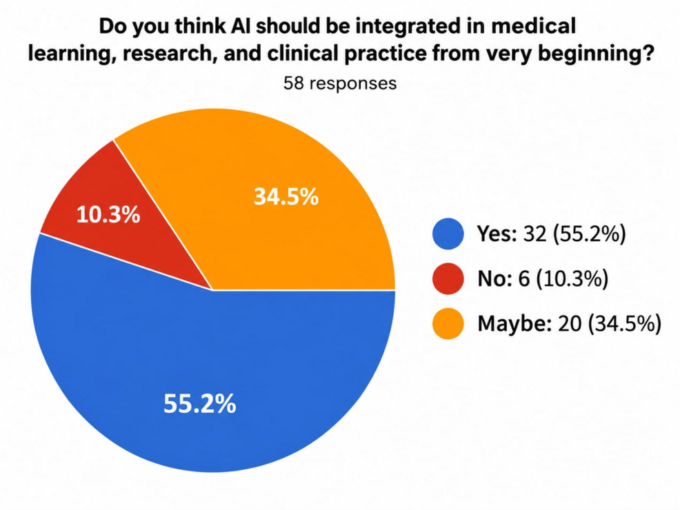 Perception-regarding-early-integration-of-artificial-intelligence-(AI)-in-medical-learning,-research,-and-clinical-practice.