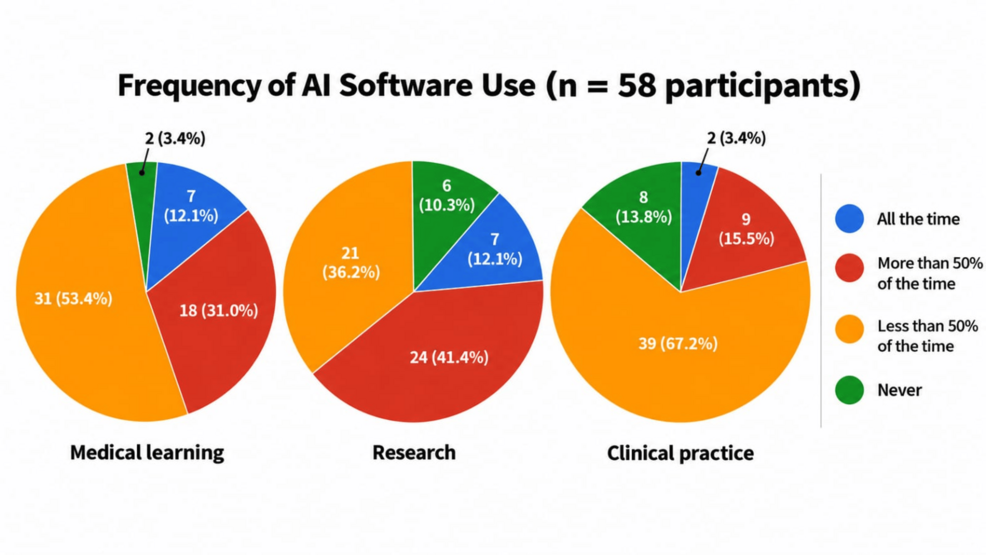Frequency-of-artificial-intelligence-(AI)-software-use-in-medical-learning,-research,-and-clinical-practice.
