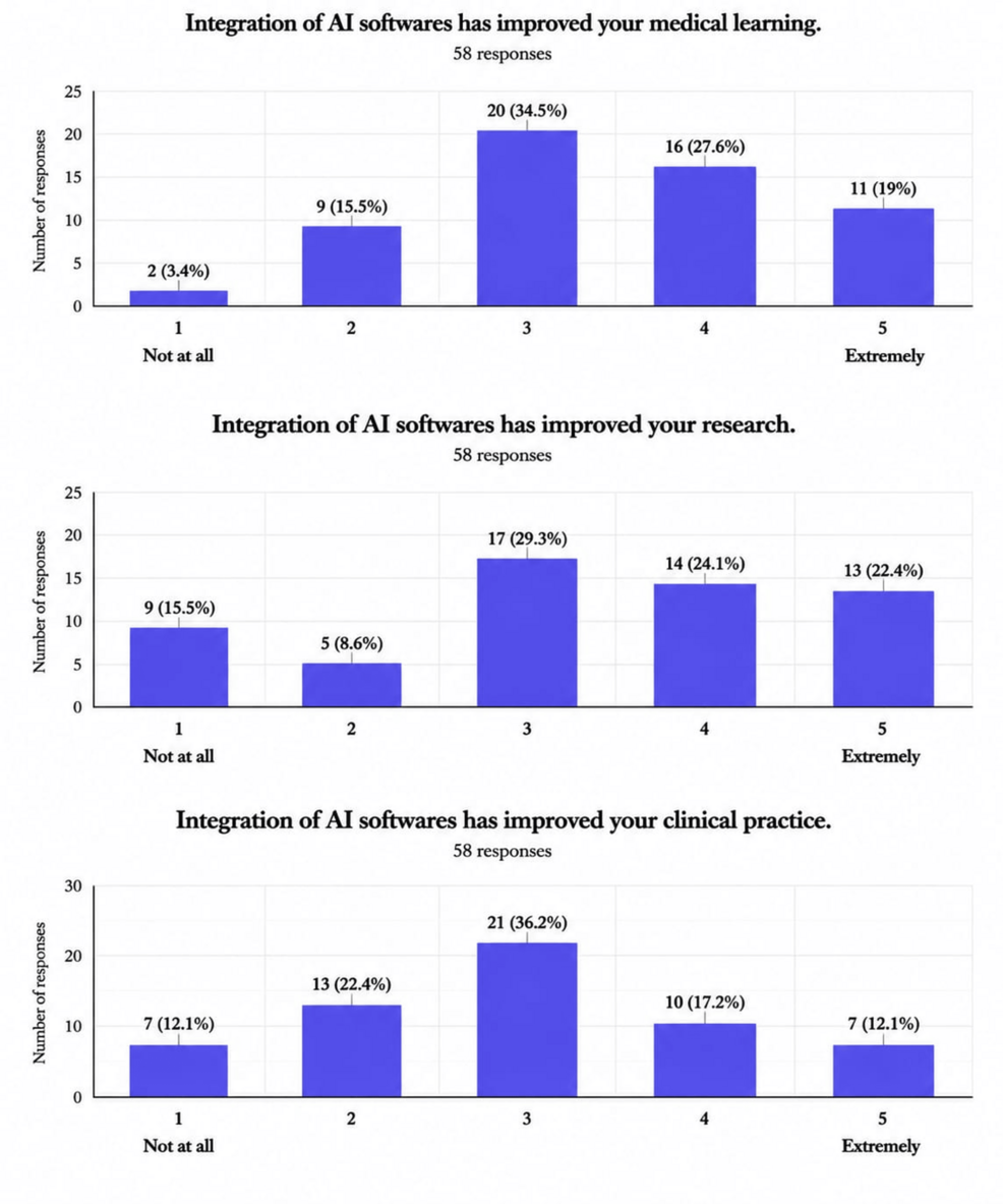 Impact-of-artificial-intelligence-(AI)-software-integration-on-medical-learning,-research,-and-clinical-practice.