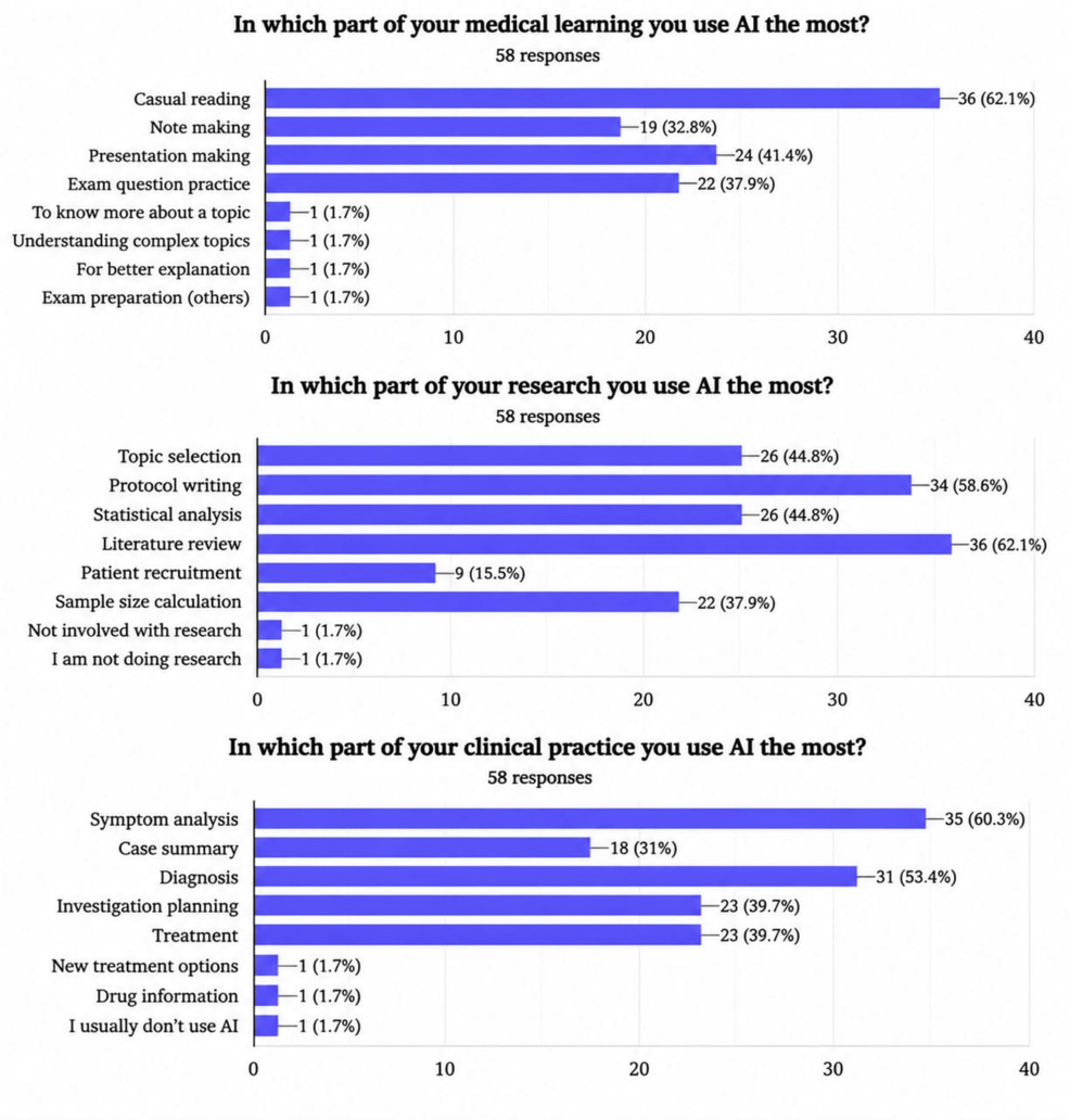 Applications-of-artificial-intelligence-(AI)-in-medical-learning,-research,-and-clinical-practice.