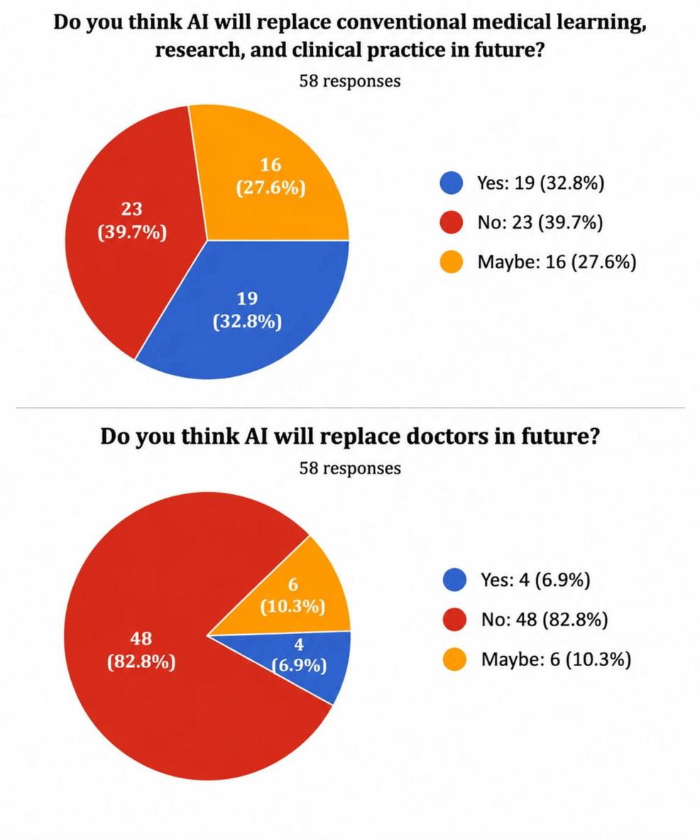 Participants’-perception-regarding-the-future-role-of-artificial-intelligence-(AI)-in-medicine.