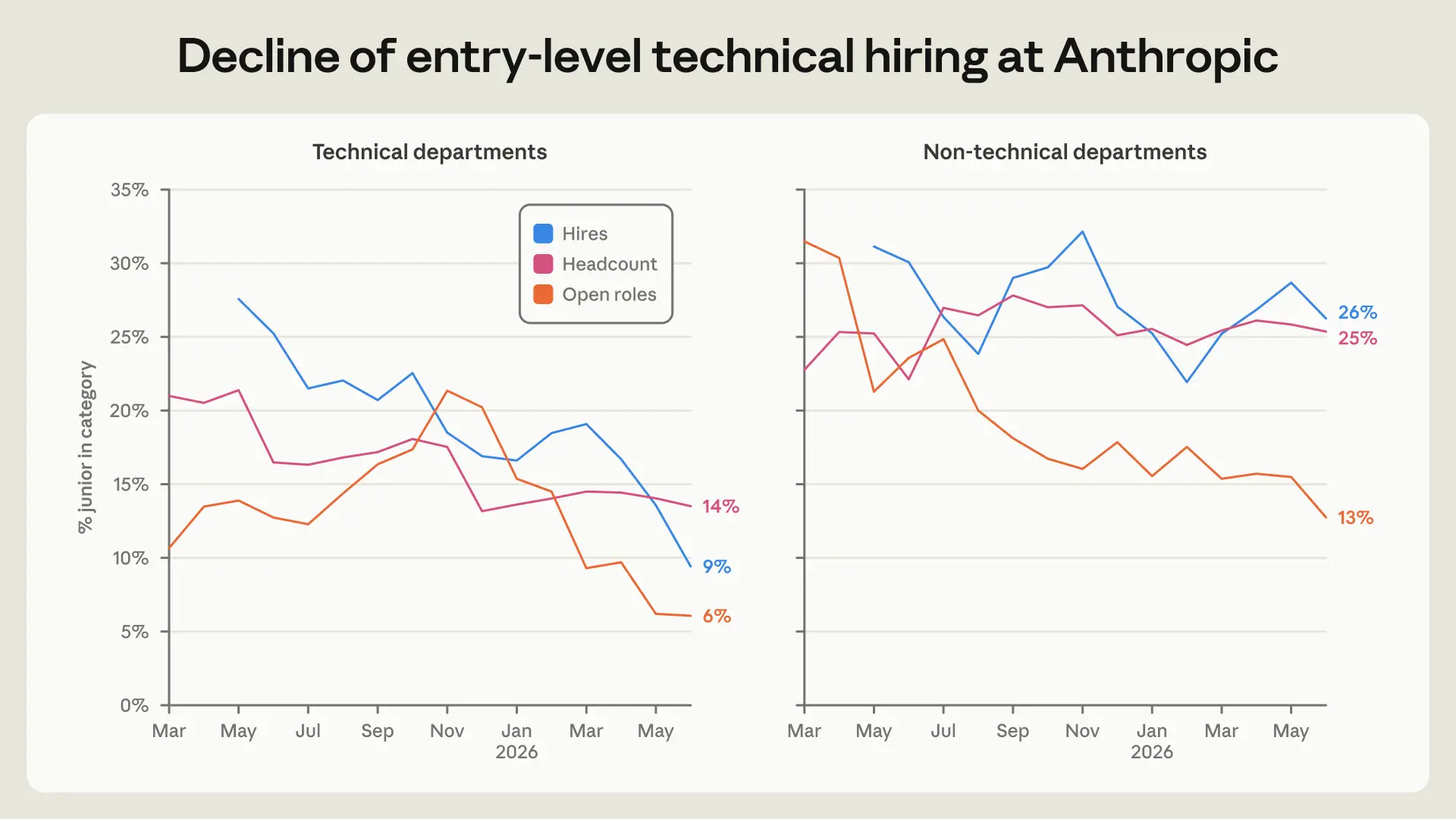 In technischen Abteilungen bei Anthropic sank der Junior-Anteil bei Neueinstellungen von 27% auf 9%, bei offenen Stellen auf 6%. In nicht-technischen Bereichen blieb der Anteil weitgehend stabil. | Bild: Anthropic