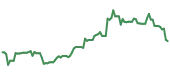 META 90-day performance