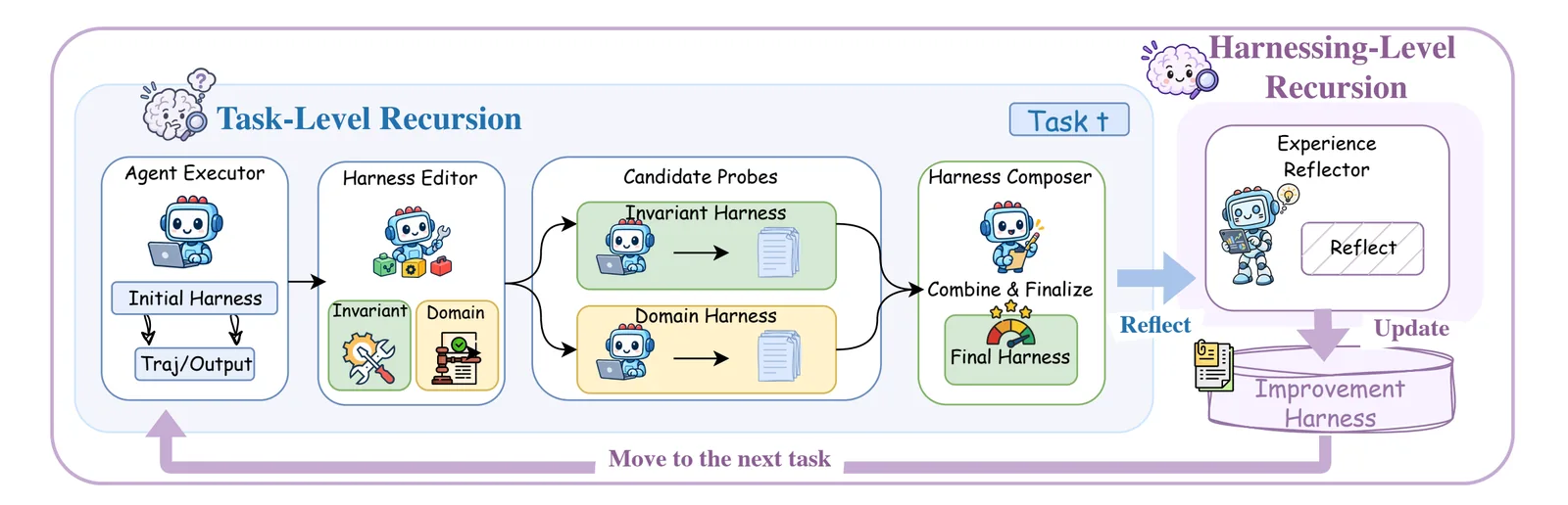 Diagram of the Harness2 pipeline, with task-level recursion and harnessing-level recursion