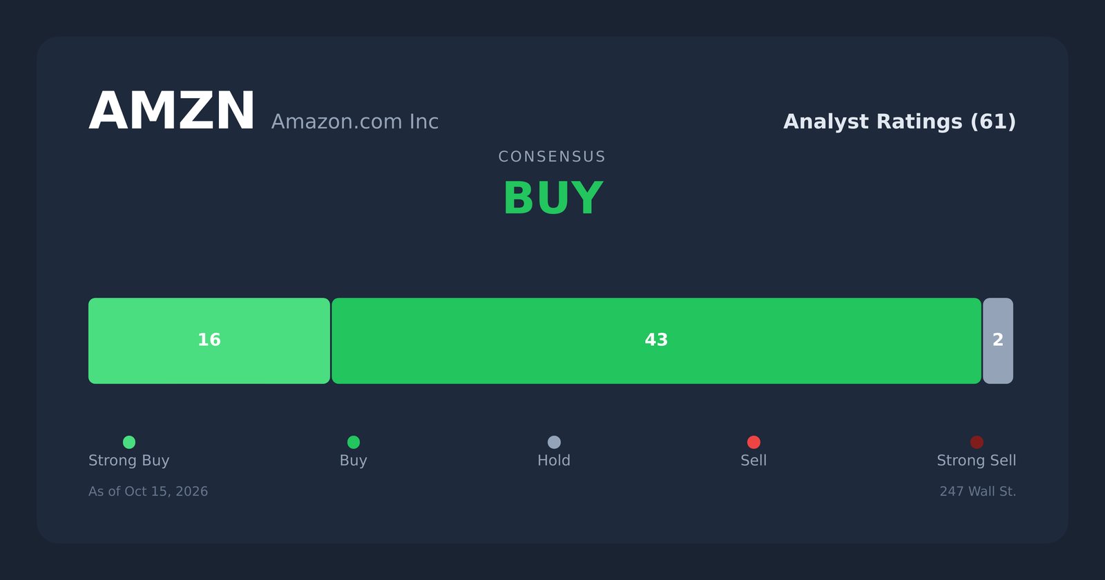 رتبه‌بندی تحلیلگران درباره سهام آمازون با نماد AMZN